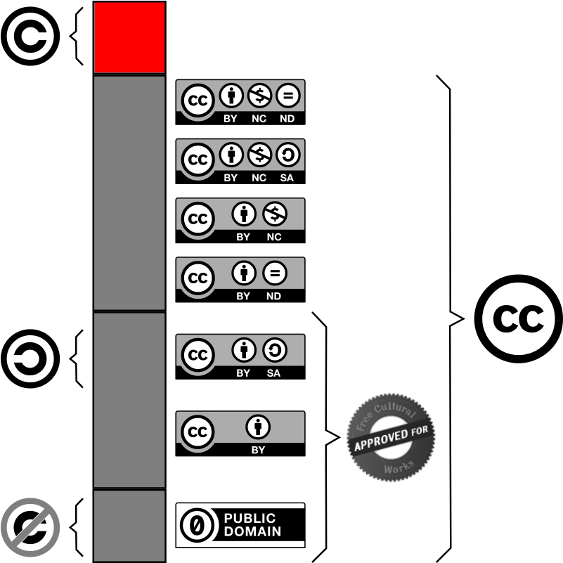 Wher To Get Non-copyrighted Music - Creative Commons (800x842), Png Download