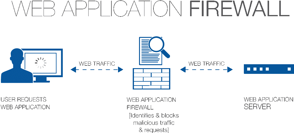 Waf Web Application Firewall - Web Application Firewall Diagram (1000x542), Png Download