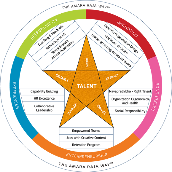 Amara Raja Talent Management Model (580x580), Png Download