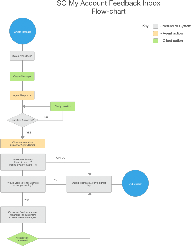 Feedback Inbox Flowchart - Diagram (973x1160), Png Download
