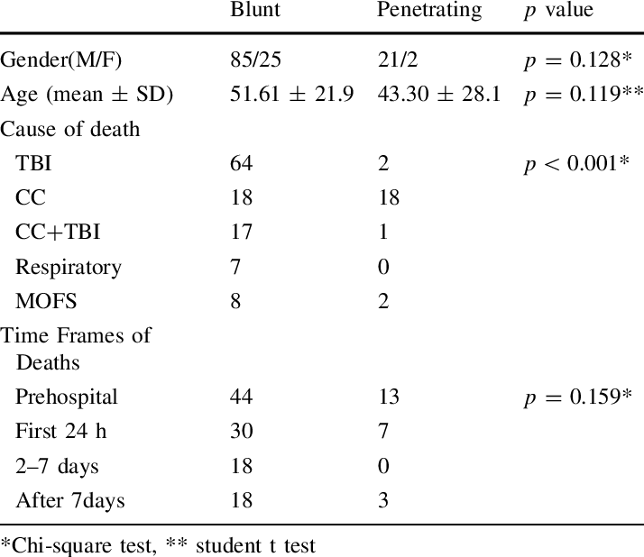 Characteristics Of Victims According To Trauma Type - Ac Anti Helicobacter Pylori Igg (714x618), Png Download