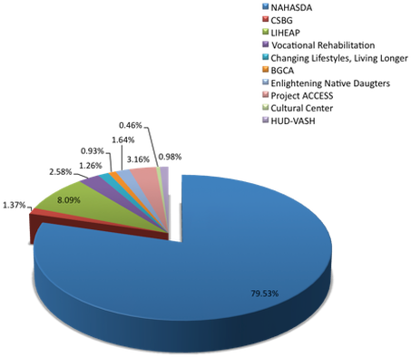 State Of The Tribe Address - Diagram (561x606), Png Download