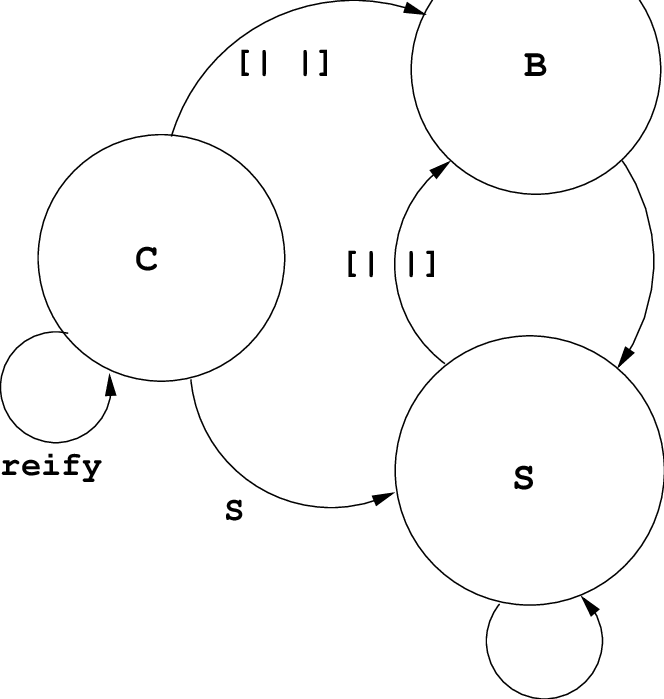 Typing States For Template Haskell - Circle (664x699), Png Download