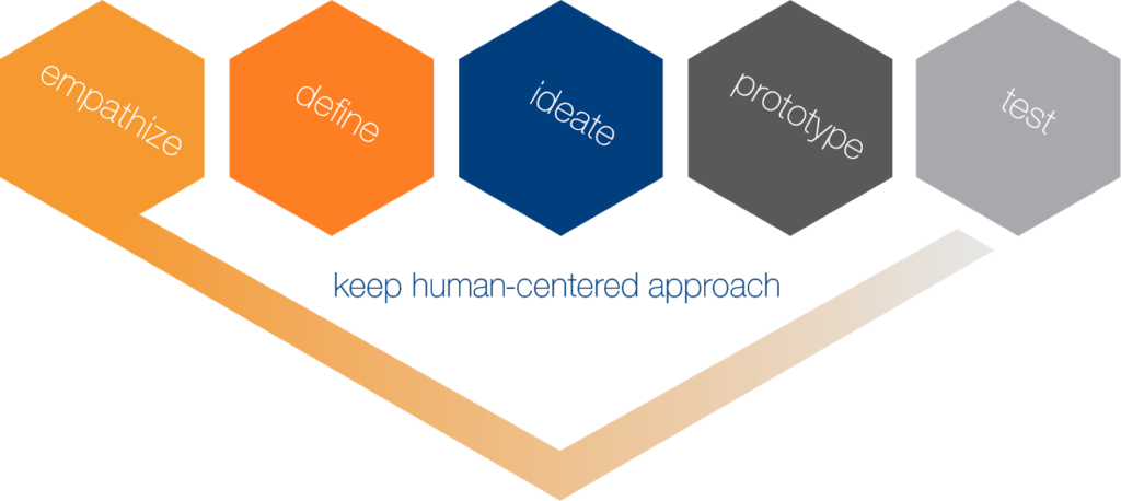 Brandy And Kirk Informed Us That The Five-step Approach - Graphic Design (1024x458), Png Download