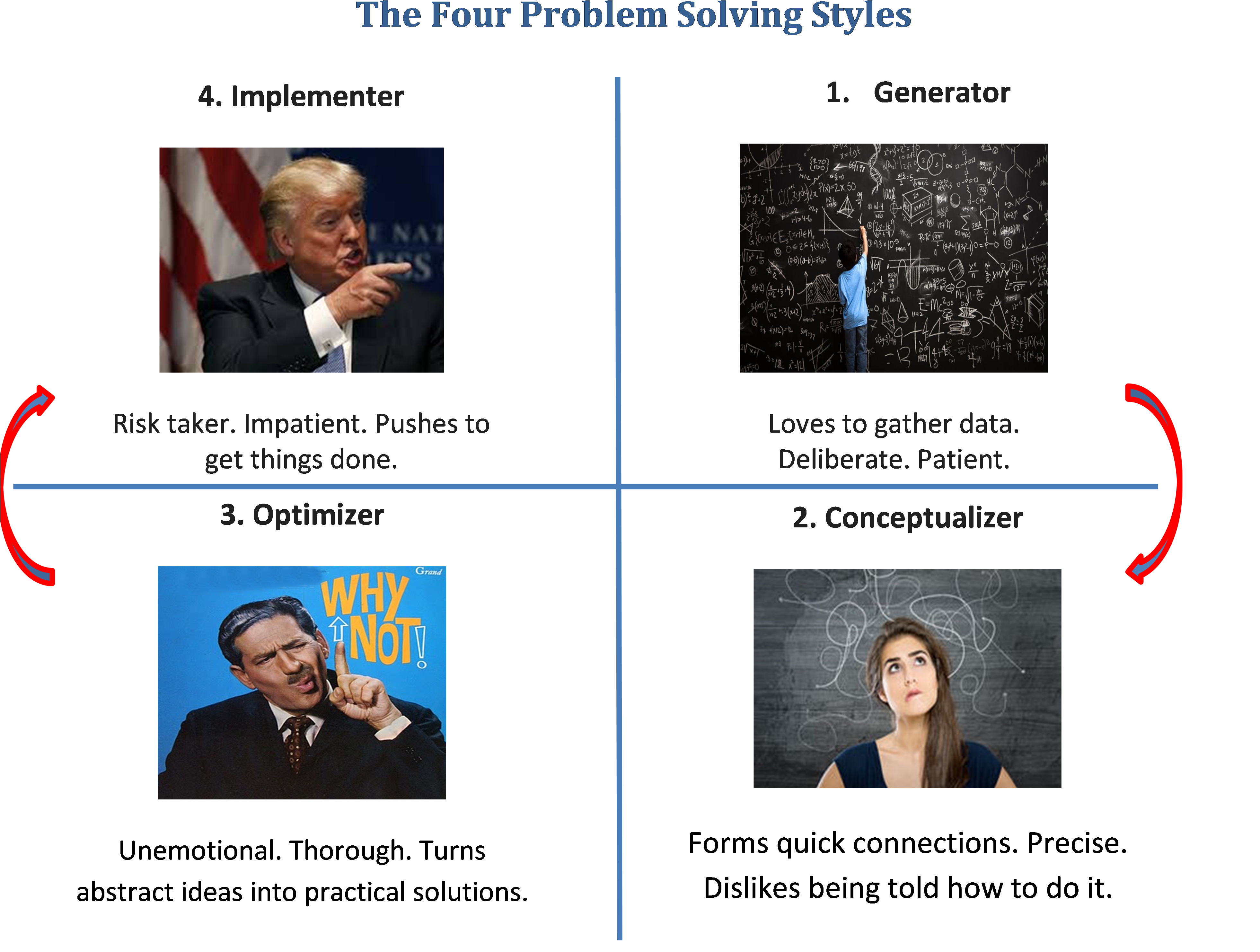 Problem Solving Style - Problem Solving Styles (3928x3193), Png Download