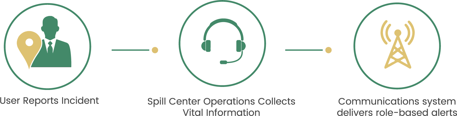 Spill Center Combines A Simple Reporting App And 24/7 - Circle (1501x383), Png Download