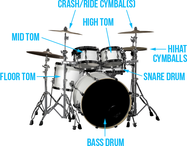 Drum Set Diagram - Diagram Of A Drum Kit (627x490), Png Download