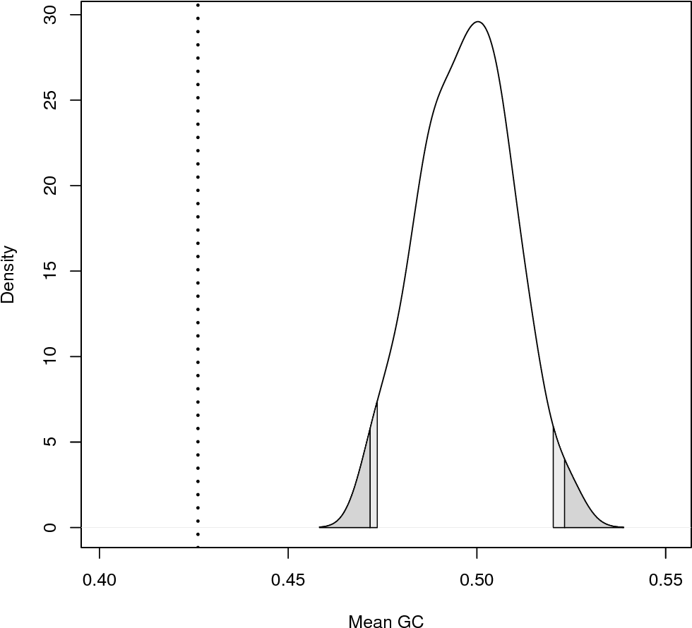 The Dotted Line Represents The Mean Gc Calculated From - Diagram (1050x1050), Png Download