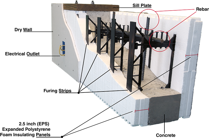 So Foam Insulation Is The Cookie And Reinforced Concrete - Insulating Concrete Form (1000x667), Png Download
