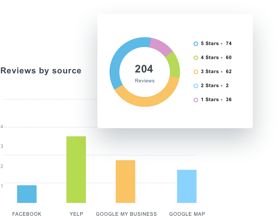 Yelp, Or An Obscure Industry Site, Our Dashboards And - Circle (928x724), Png Download