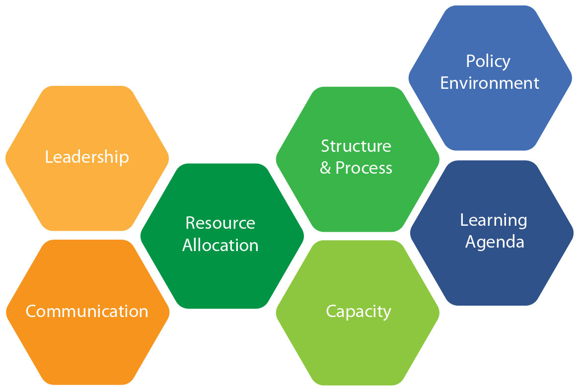 Seven Factors Driving Innovation - Innovation Culture In Organizations (1166x788), Png Download