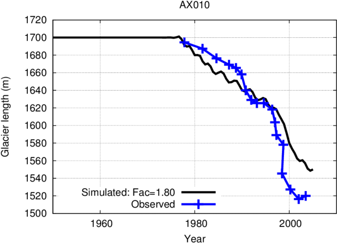 Variation Of The Observed And Simulated Lengths For - Plot (850x601), Png Download