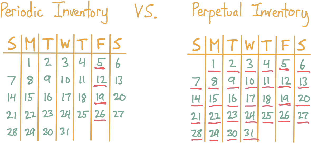 Periodic Inventory Vs Perpetual Inventory - Кроссворд На Тему Козацтво (1200x556), Png Download