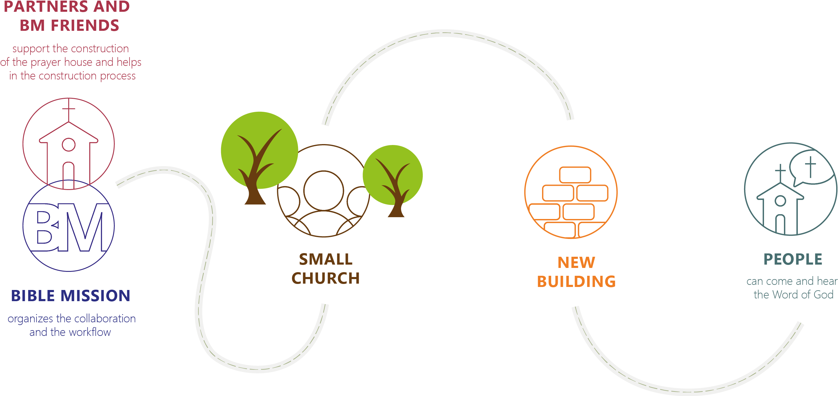 Our Help Encourages The Development Of The Missionary - Circle (2785x1317), Png Download