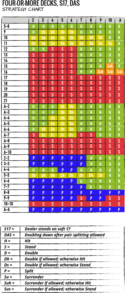 Blackjack Strategy Charts And Tables - Double Deck Dealer Hits Soft 17 (440x1073), Png Download