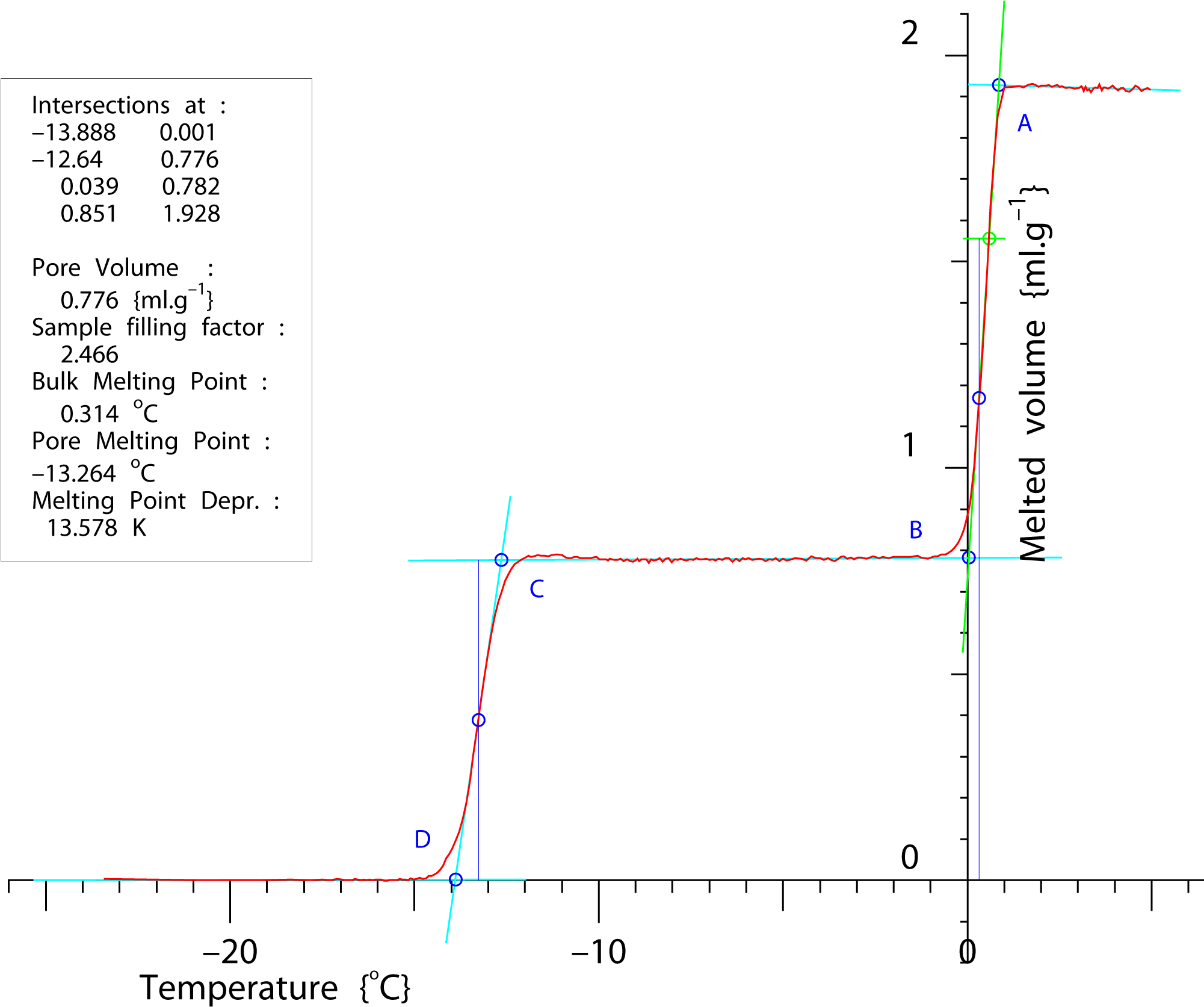 Nmr Cryoporometric Melting Curve For An Sba-15 Porous - Diagram (2037x1700), Png Download