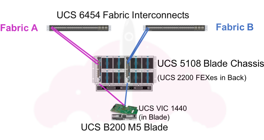 Cisco Ucs Fabric Interconnect Cisco 2200 Blade Fex - Diagram (1093x554), Png Download