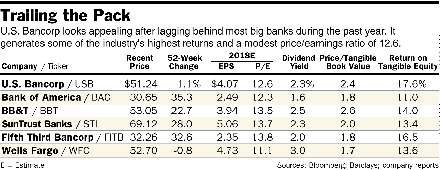Bancorp Has Ample Margins, With An Industry-leading - Number (1730x670), Png Download