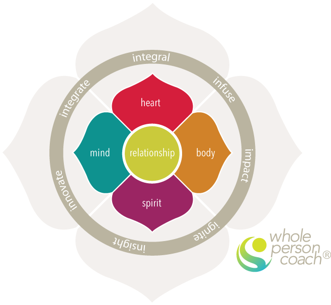 About Whole Person Coaching® - Managing The Whole Person (658x606), Png Download