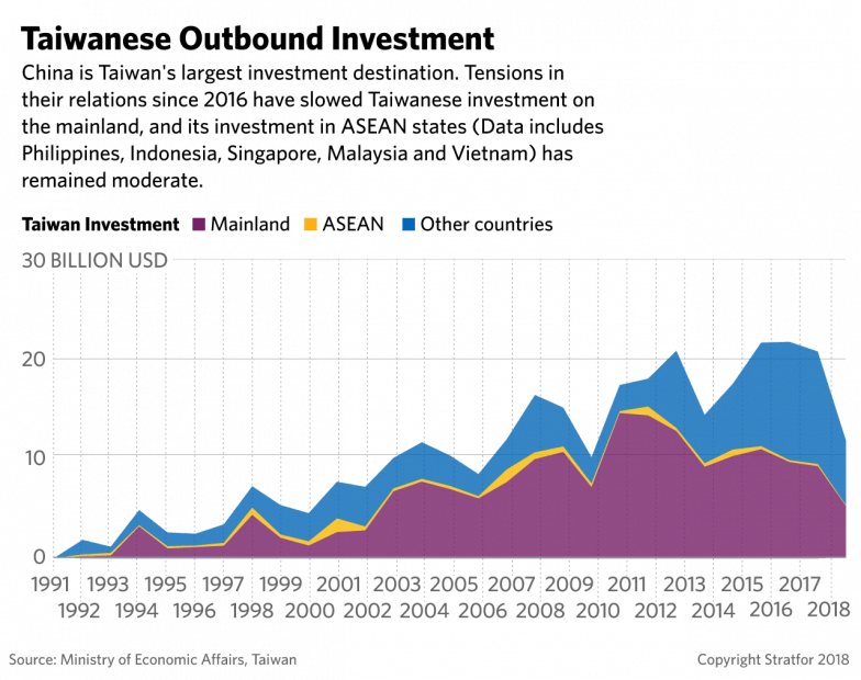 Download Graph Showing Taiwanese Outbound Investment Taiwan