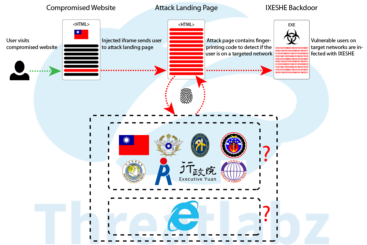 Chinese Hackers Behind The Cnacom Campaign Hit Taiwan - Internet Explorer (1200x800), Png Download