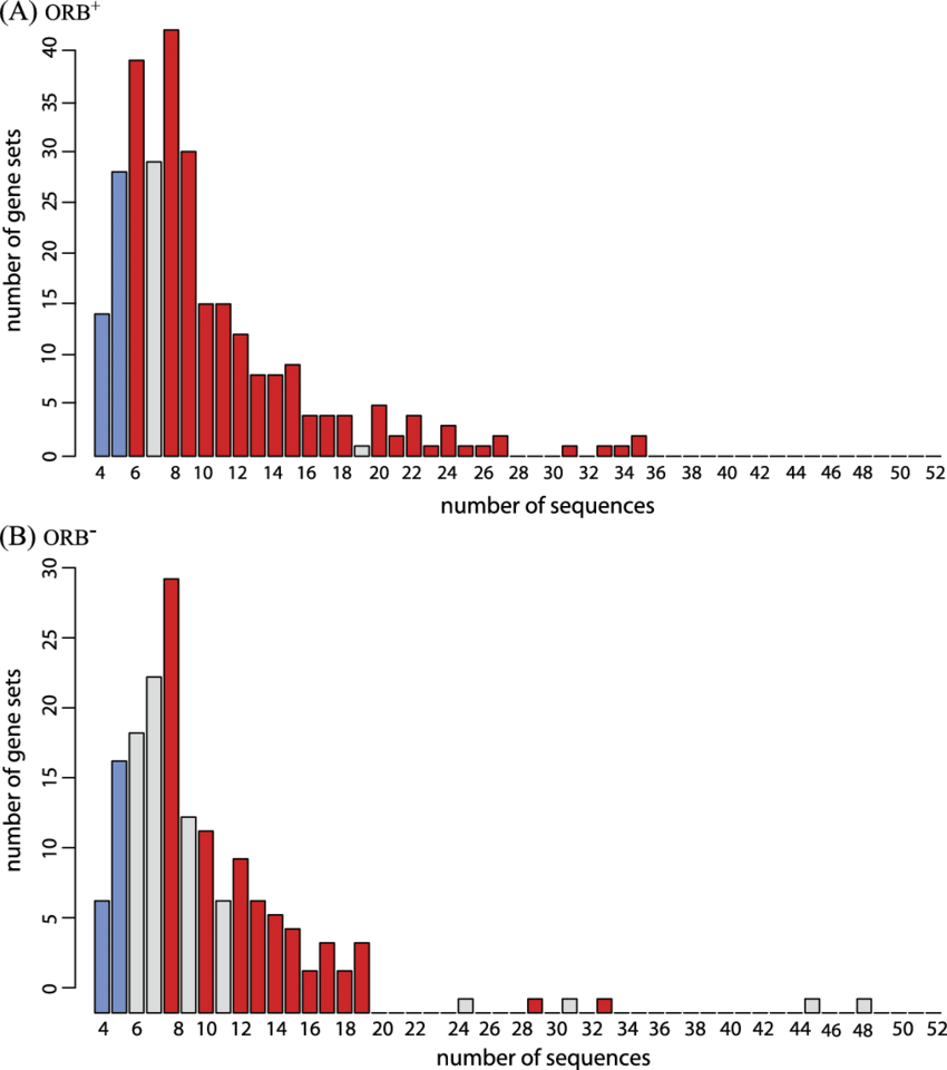 -size Distribution Of Orb Þ And (b) Orb À Gene Sets - Diagram (850x960), Png Download