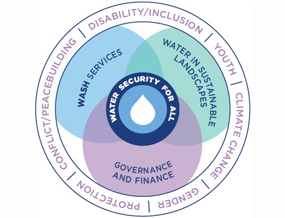 Holistically Managed To Support Human Well Being, Socio - Circle (700x450), Png Download