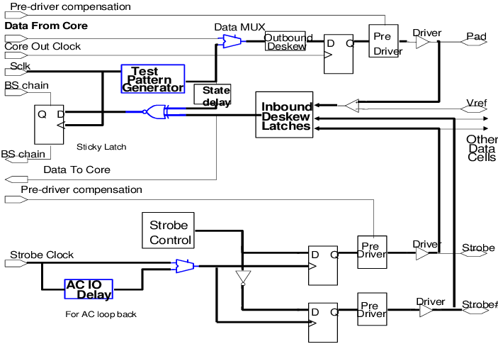 I/o Self Test Circuitry On The Pentium® 4 Processor - Diagram (703x485), Png Download