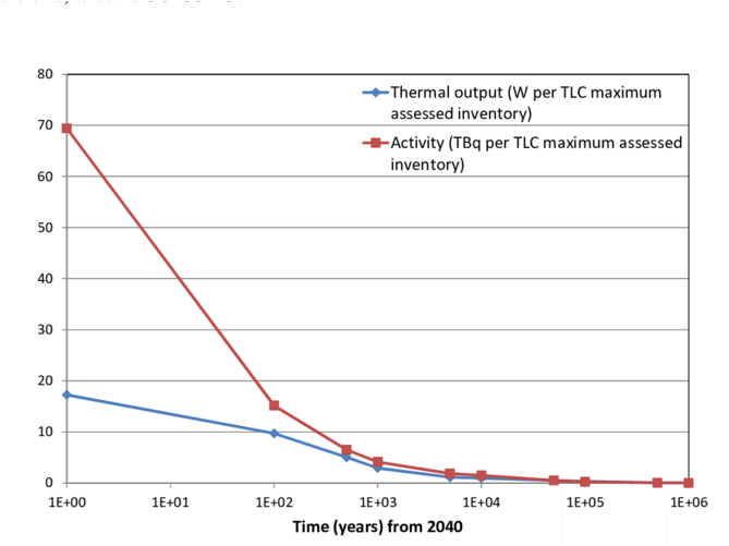 Download 4 The Maximum Activity And Maximum Heat Output (watts Diagram Full Size PNG Image