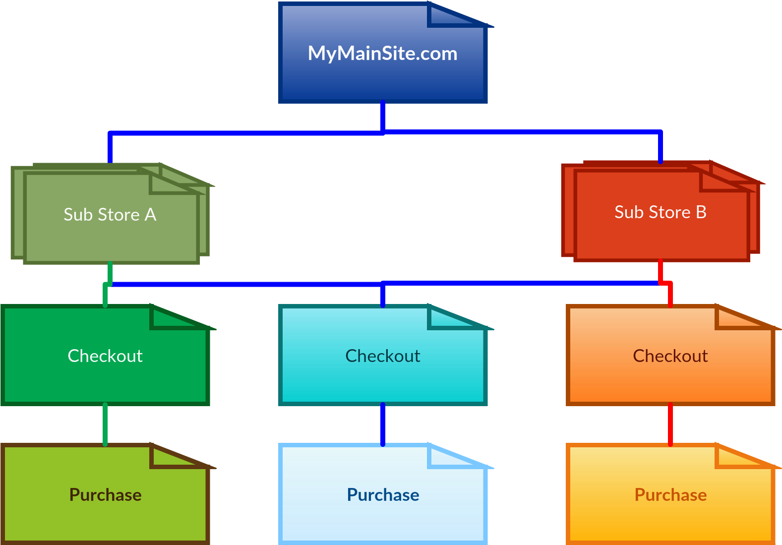 Ecommerce Store Tracking Structure - Tag Manager Structure (1591x1120), Png Download