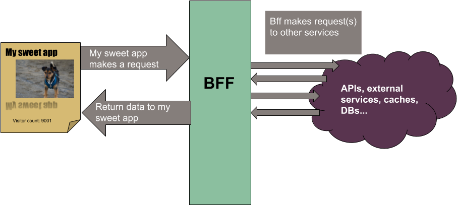 Example Of The Bff Pattern - Diagram (960x720), Png Download