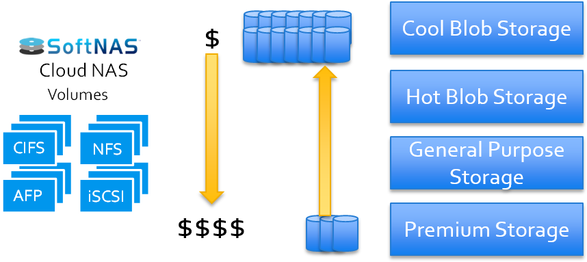 Download Blob Storage Types - Softnas - Full Size PNG Image - PNGkit