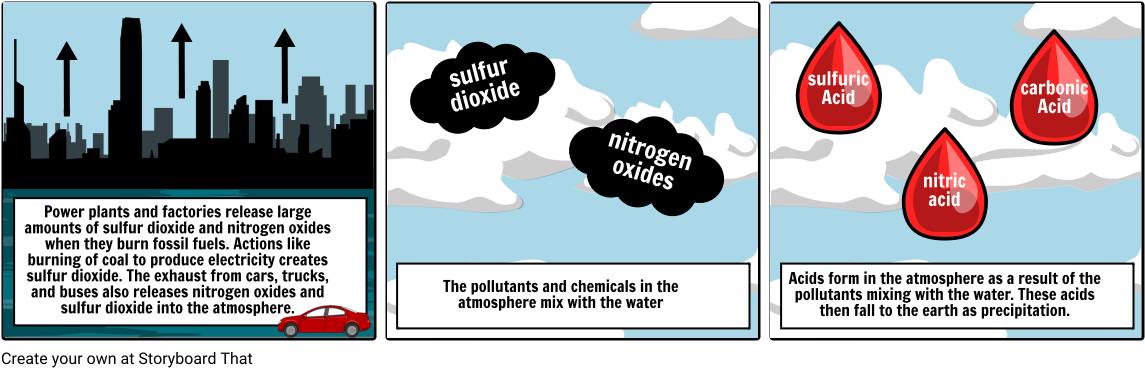 Acid Rain - Diagram (1164x385), Png Download