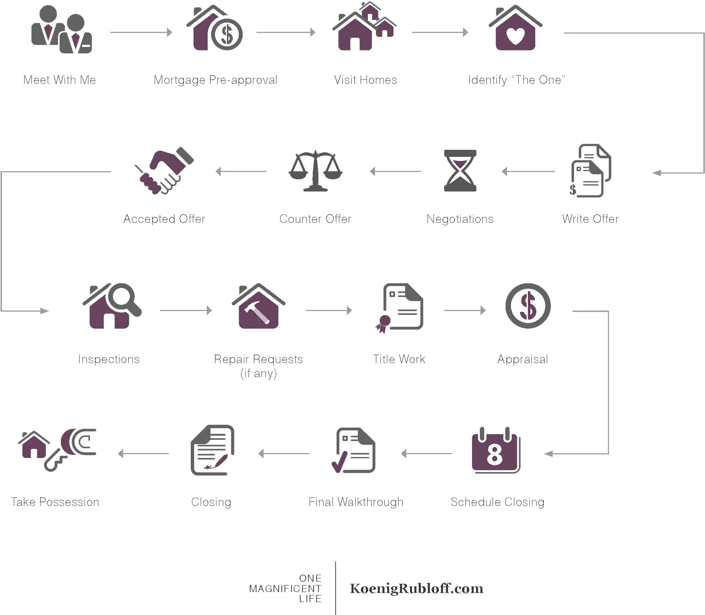 The Buyer's Agent Differs From The Seller's Agent That - Home Buying Process Berkshire Hathaway (2523x2085), Png Download