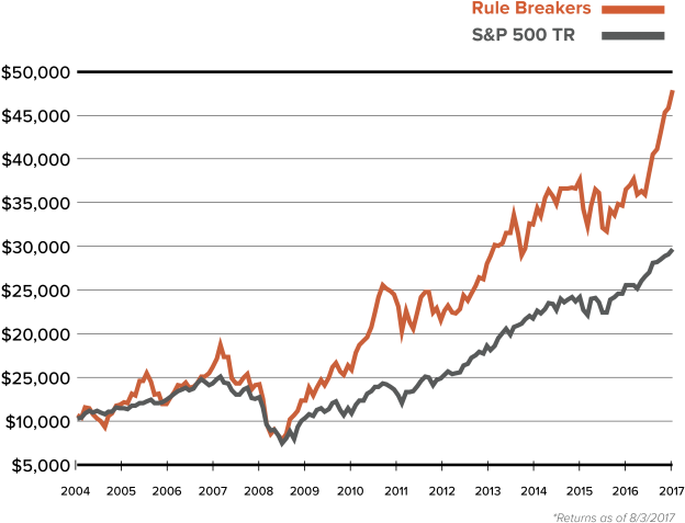 Fool Com Stock Investing Advice Research Market Under - Plot (672x509), Png Download