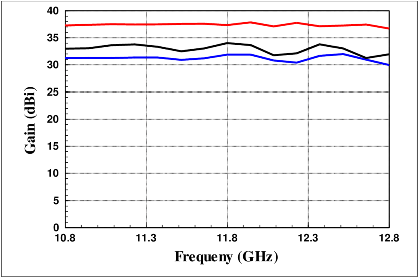 Gain Of The Dish Antennas - Plot (850x550), Png Download