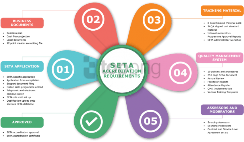 Free Png Download Funding Flow Of The Seta Png Images - Business Quality Management System (850x496), Png Download