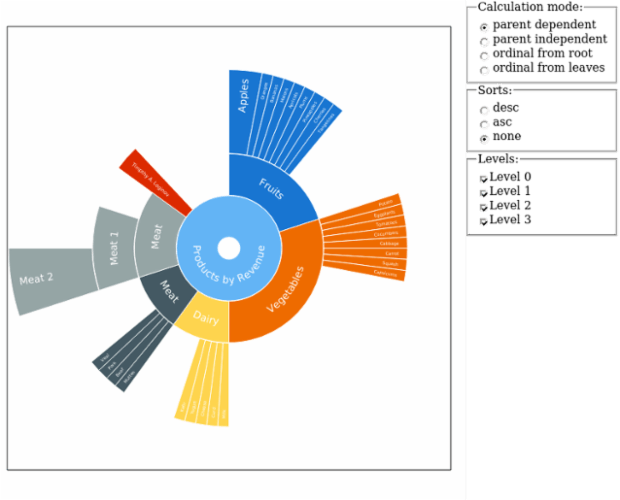 Sunburst With Custom Level Created By Anonymous, Anychart - Graphic Design (620x500), Png Download