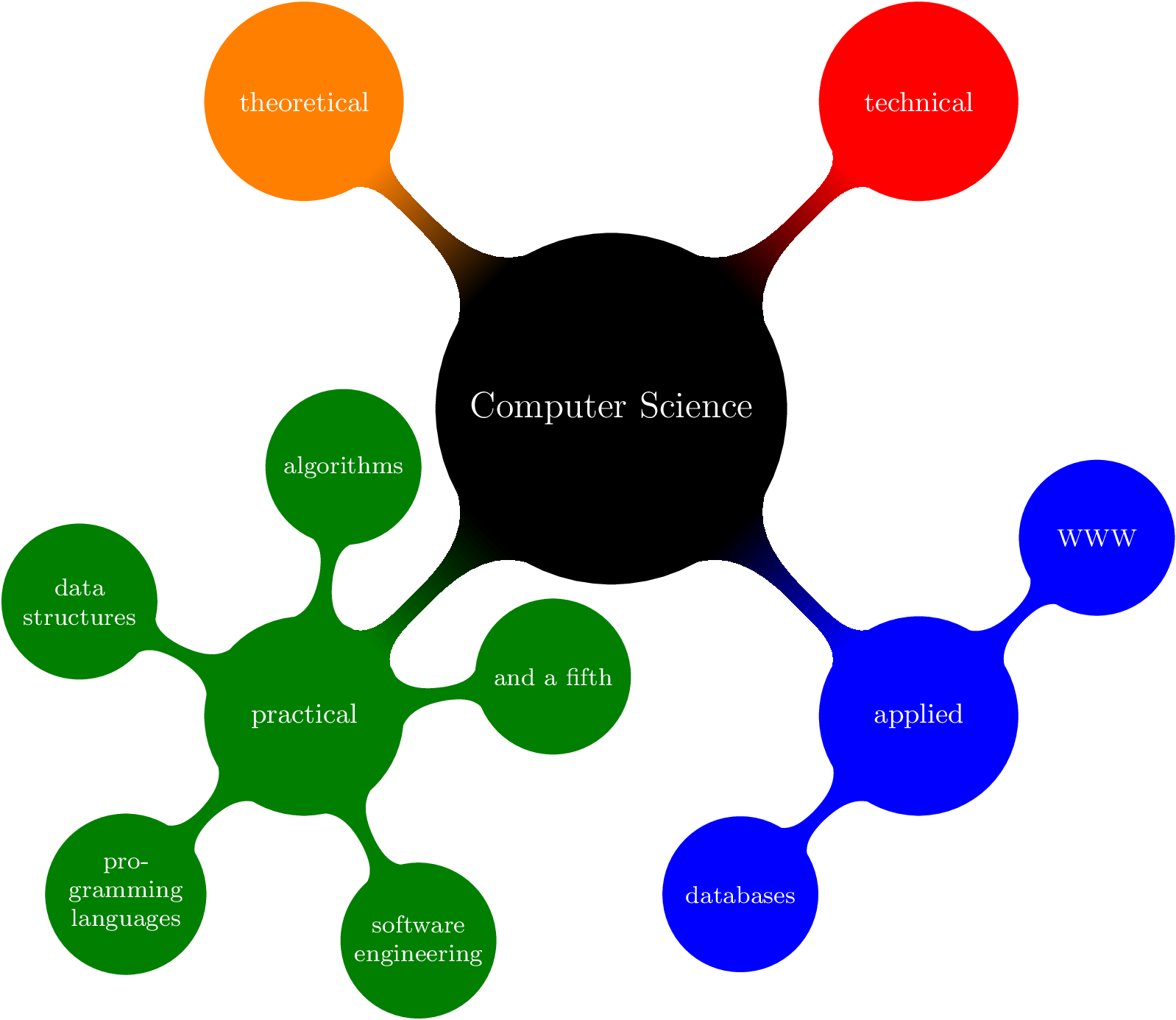 Mathematics Clipart Engineer Tools - Latex Mind Map Example (1598x1386), Png Download