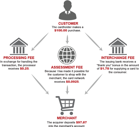 Funding Cb911 - Credit Card Transaction Cycle (827x521), Png Download