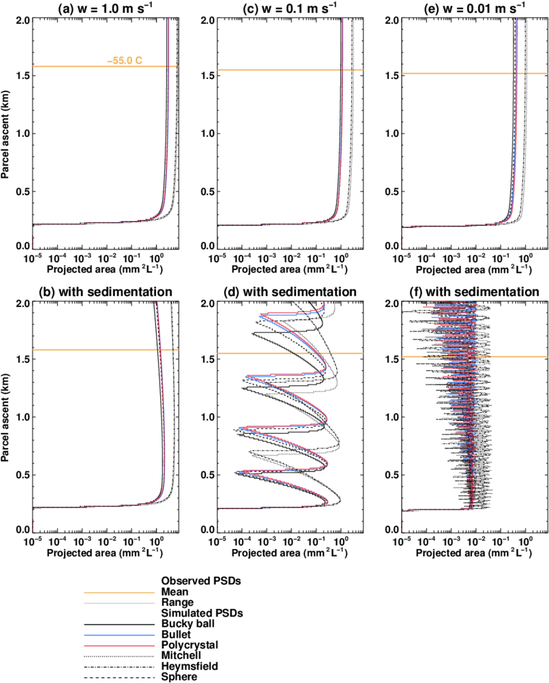 18 Except Total Ice Crystal Projected Area - Diagram (850x1016), Png Download