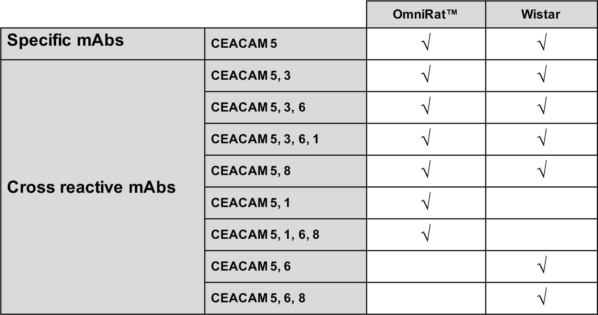 Table Of Ceacam Comparisons - Number (2358x1260), Png Download