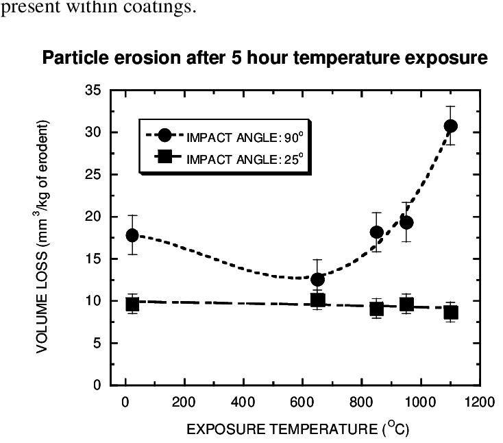 Vector Erosion Volume Loss Of Alpha Arc Sprayed - Diagram (809x645), Png Download