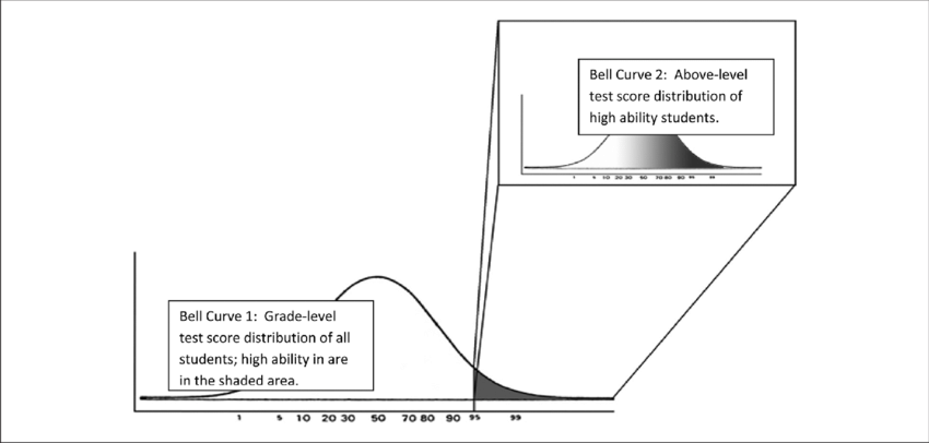 The Spreading Out Effect Of Above-level Testing - Diagram (850x406), Png Download