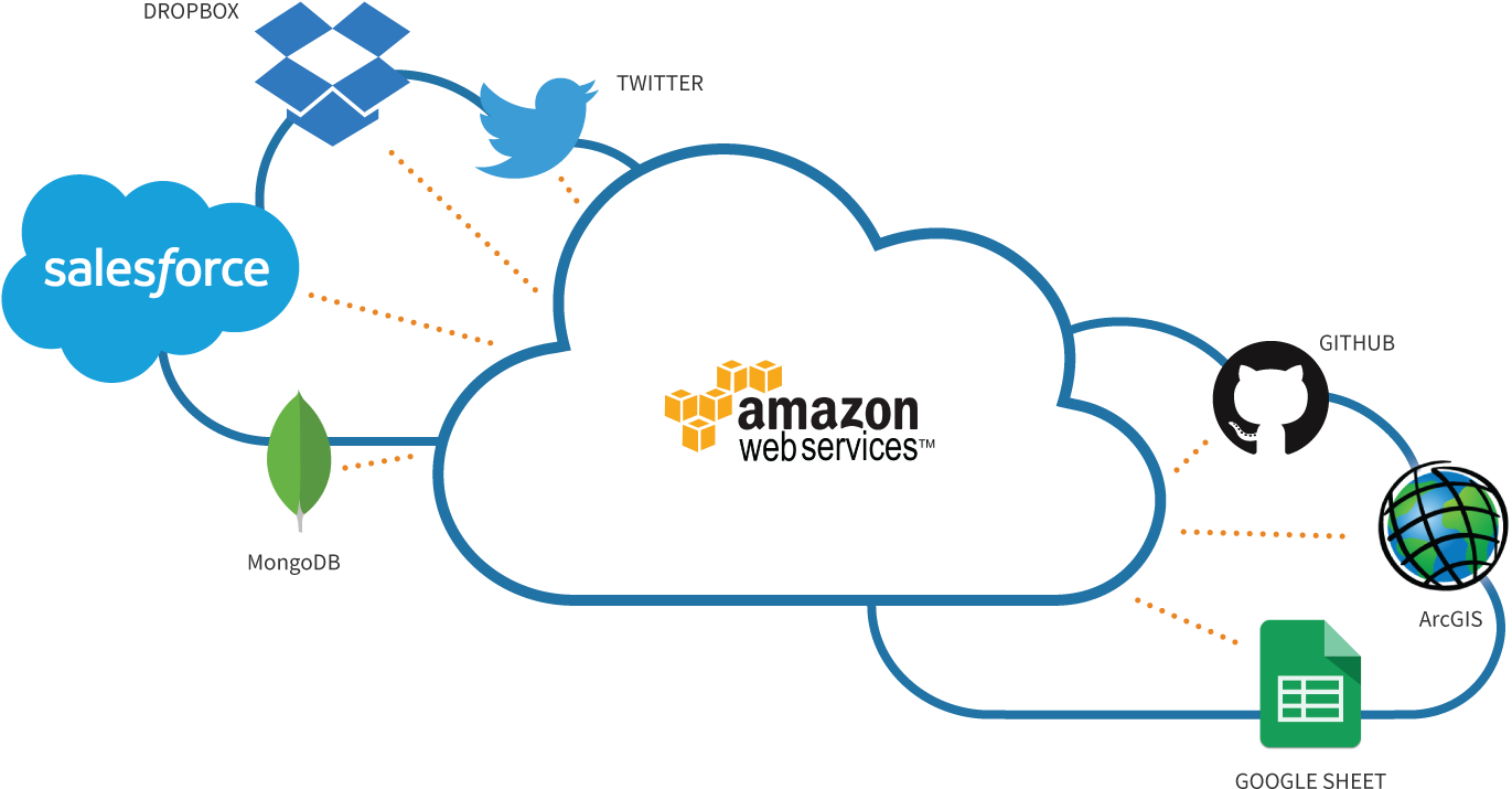 Easily Connect Aws Solutions To Other Cloud-based Applications - Aws Applications (1400x1043), Png Download