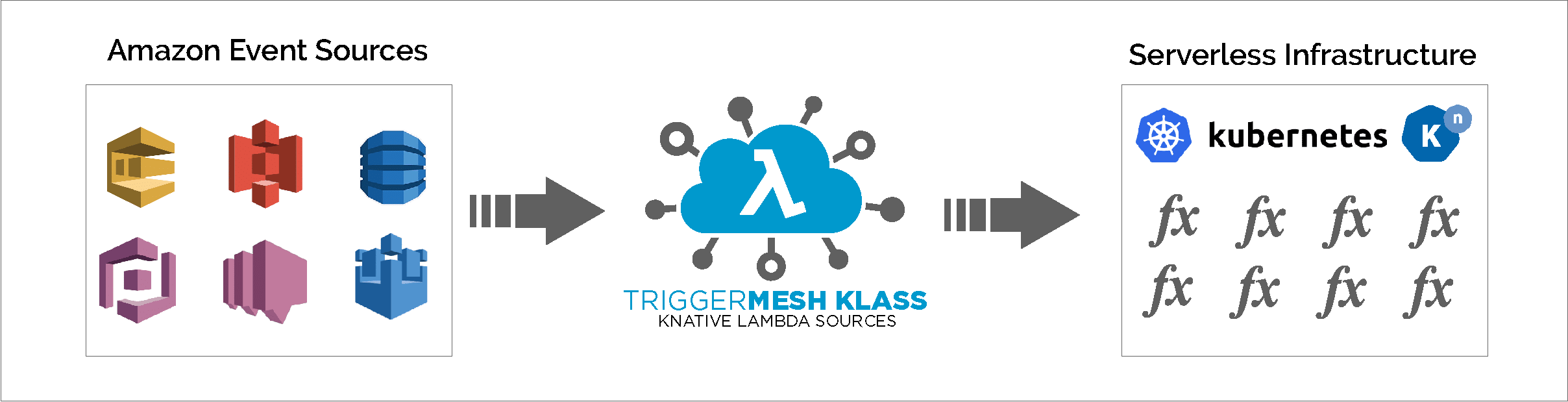 Supported Amazon Web Services Event Sources - Graphic Design (2416x619), Png Download