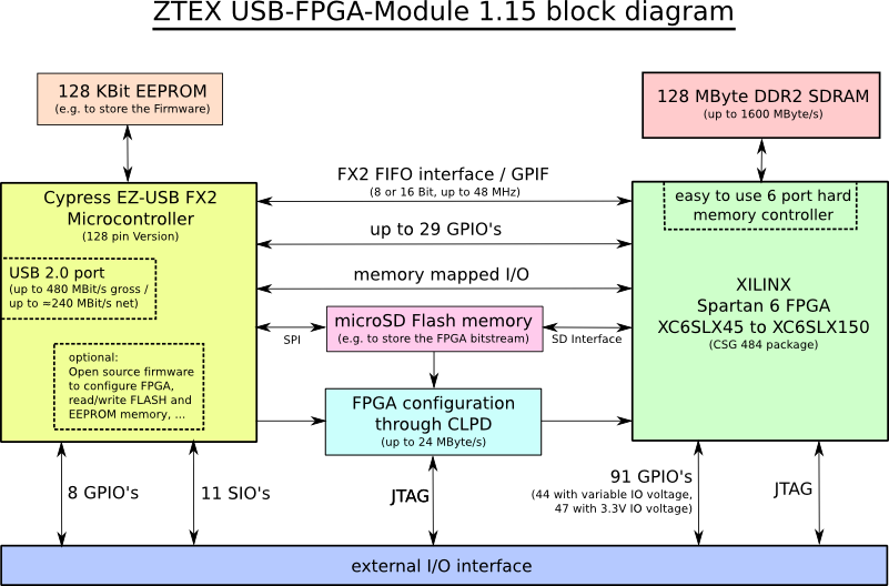 Usb Fpga Module 1 15 Spartan 6 Lx45 Lx75 And Lx150 - Artix 7 Block Diagram (801x528), Png Download