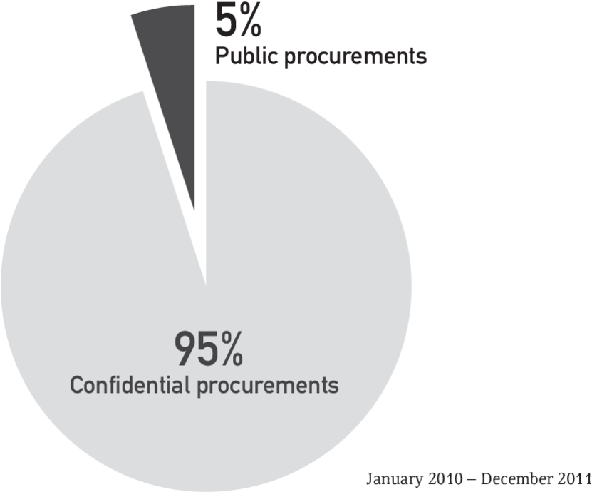 Confidential And Public Procurement At The Sia - Circle (850x714), Png Download