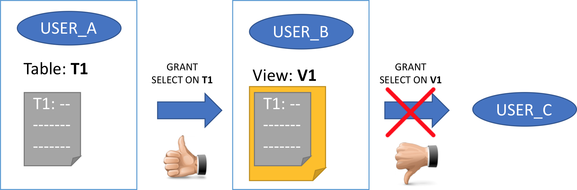 Grant select on all. Oracle гранты. grant select for. grant insert sql. grant select any table oracle в любой схеме пример.