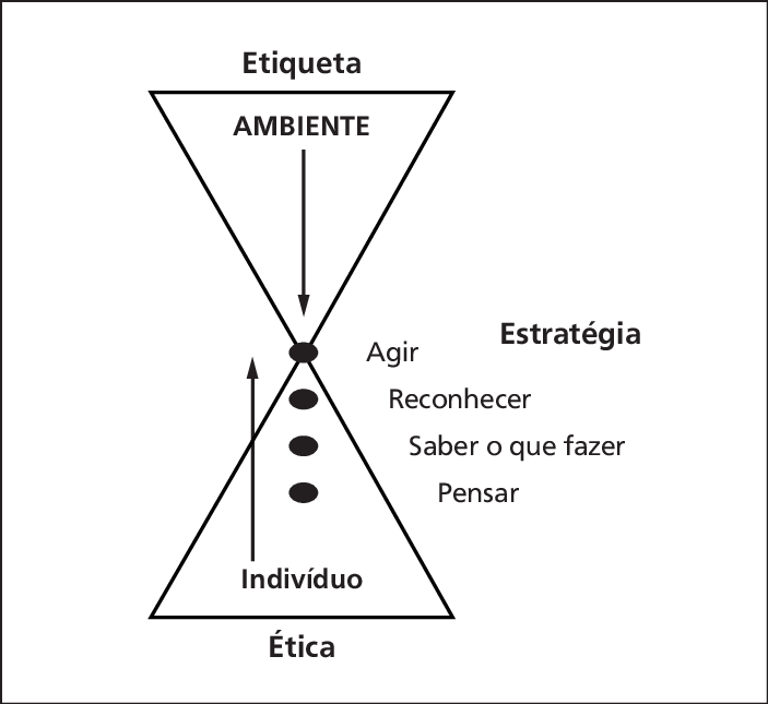 -framework De Integração Ética, Etiqueta E Estratégia - Diagram (703x645), Png Download